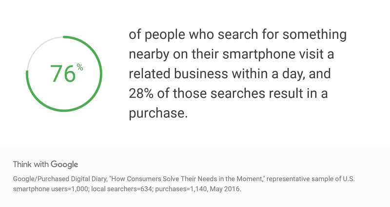 statistica Google su ricerche locali: il 76% di chi le fa visita un'attività entro un giorno