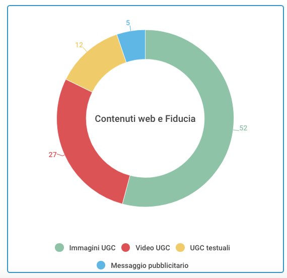 grafico che mostra la fiducia degli utenti in base al formato del contenuto