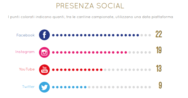 Infografica sulla presenza social delle migliori cantine italiane