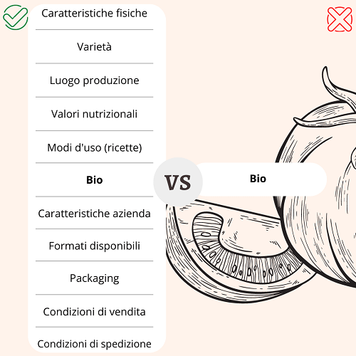 Grafica che elenca le possibili leve da usare per vendere un pomodoro biologico online